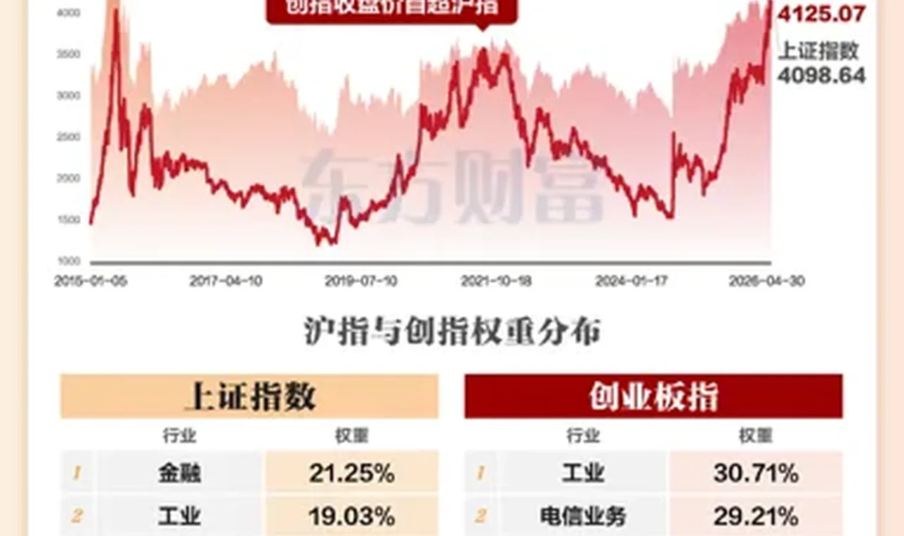 时隔近5年 创指收盘价再超沪指！结构性牛市中继 插图