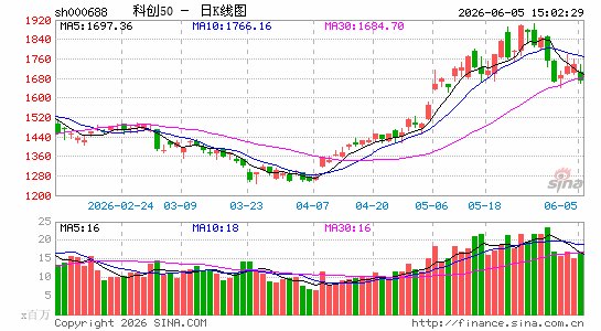 收评：创业板指跌超3% 科创50重挫4% 算力硬件产业链走低